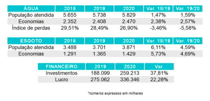 Saneago registra crescimento de investimentos em saneamento em seu balanço anual referente a 2020